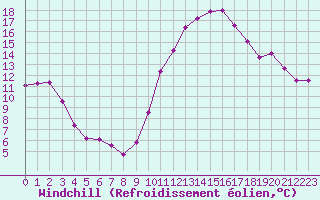 Courbe du refroidissement olien pour Pertuis - Le Farigoulier (84)