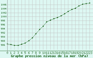 Courbe de la pression atmosphrique pour Gurande (44)