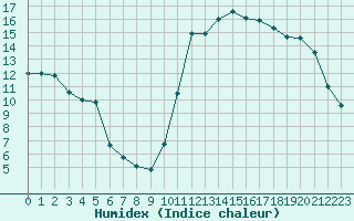 Courbe de l'humidex pour Dieppe (76)