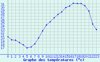 Courbe de tempratures pour Dole-Tavaux (39)