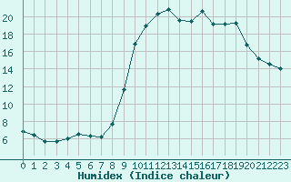 Courbe de l'humidex pour Cerisiers (89)