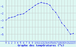 Courbe de tempratures pour Mont-Aigoual (30)