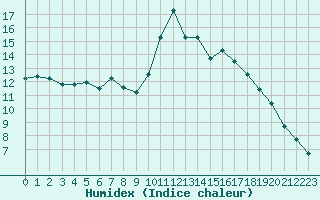 Courbe de l'humidex pour Pointe de Socoa (64)