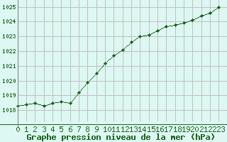 Courbe de la pression atmosphrique pour Gurande (44)