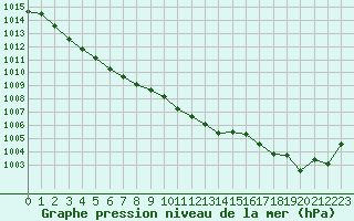 Courbe de la pression atmosphrique pour Montauban (82)