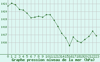 Courbe de la pression atmosphrique pour Perpignan Moulin  Vent (66)