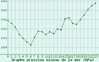 Courbe de la pression atmosphrique pour Cap Bar (66)