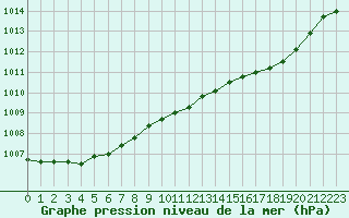 Courbe de la pression atmosphrique pour Nancy - Essey (54)