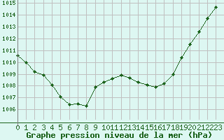 Courbe de la pression atmosphrique pour Xonrupt-Longemer (88)