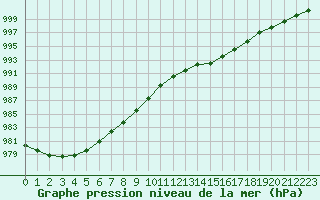 Courbe de la pression atmosphrique pour Grandfresnoy (60)