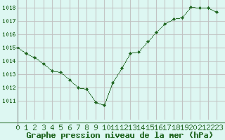 Courbe de la pression atmosphrique pour Bordeaux (33)