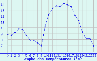 Courbe de tempratures pour Saclas (91)