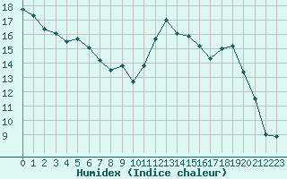 Courbe de l'humidex pour Bonnecombe - Les Salces (48)