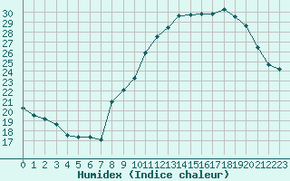 Courbe de l'humidex pour Lons-le-Saunier (39)