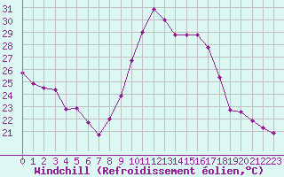 Courbe du refroidissement olien pour Pointe de Chassiron (17)