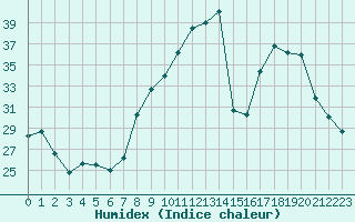 Courbe de l'humidex pour Dijon / Longvic (21)