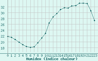 Courbe de l'humidex pour Courcouronnes (91)