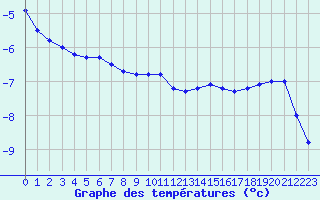 Courbe de tempratures pour Langres (52) 