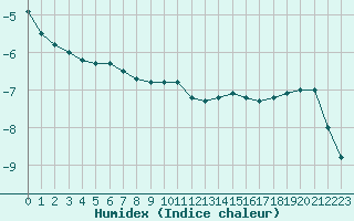 Courbe de l'humidex pour Langres (52) 