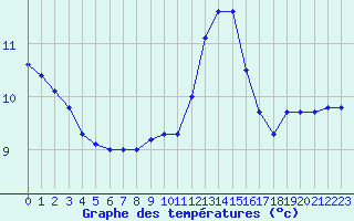 Courbe de tempratures pour Caen (14)