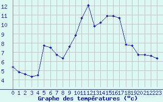 Courbe de tempratures pour Dax (40)