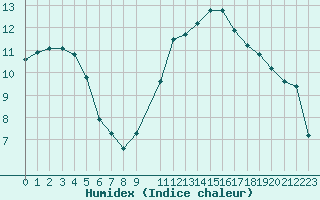 Courbe de l'humidex pour Saint-Germain-le-Guillaume (53)
