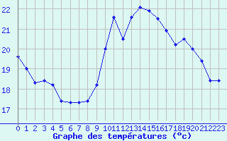 Courbe de tempratures pour La Rochelle - Le Bout Blanc (17)