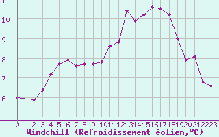 Courbe du refroidissement olien pour Hohrod (68)