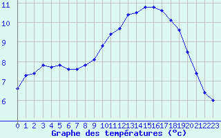 Courbe de tempratures pour Le Mesnil-Esnard (76)