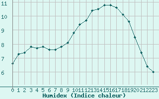 Courbe de l'humidex pour Le Mesnil-Esnard (76)