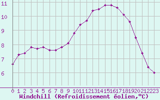 Courbe du refroidissement olien pour Le Mesnil-Esnard (76)