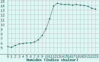 Courbe de l'humidex pour Orly (91)