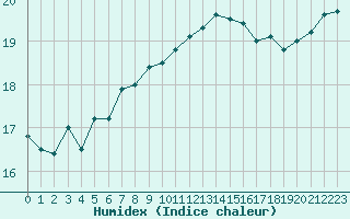 Courbe de l'humidex pour Figari (2A)