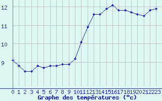 Courbe de tempratures pour Cap de la Hve (76)