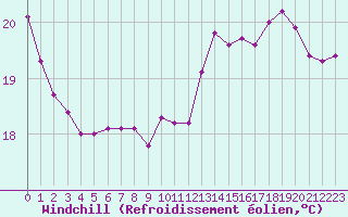 Courbe du refroidissement olien pour Paris Saint-Germain-des-Prs (75)