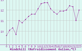 Courbe du refroidissement olien pour Figari (2A)