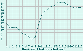 Courbe de l'humidex pour La Rochelle - Le Bout Blanc (17)