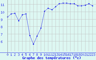 Courbe de tempratures pour Aytr-Plage (17)
