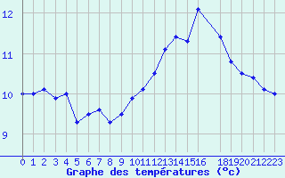 Courbe de tempratures pour Rochefort Saint-Agnant (17)