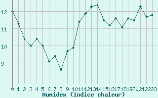 Courbe de l'humidex pour Lanvoc (29)