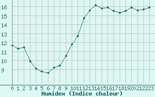 Courbe de l'humidex pour Aytr-Plage (17)