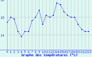 Courbe de tempratures pour Cap Pertusato (2A)