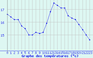 Courbe de tempratures pour Dinard (35)