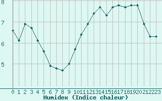 Courbe de l'humidex pour Saint-Michel-Mont-Mercure (85)