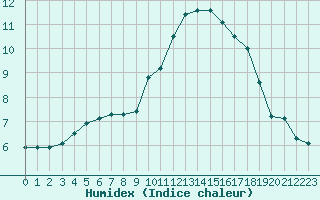 Courbe de l'humidex pour Fameck (57)