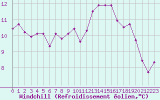 Courbe du refroidissement olien pour Rochefort Saint-Agnant (17)