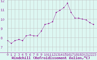 Courbe du refroidissement olien pour Forceville (80)