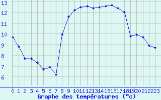 Courbe de tempratures pour La Beaume (05)