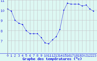 Courbe de tempratures pour Lussat (23)