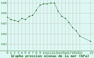 Courbe de la pression atmosphrique pour Saint-Georges-d